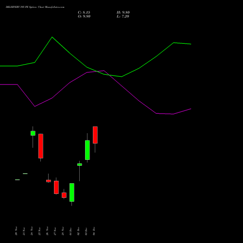 Live DELHIVERY 395 PE (PUT) 30 December 2025 options price chart analysis Delhivery Limited 