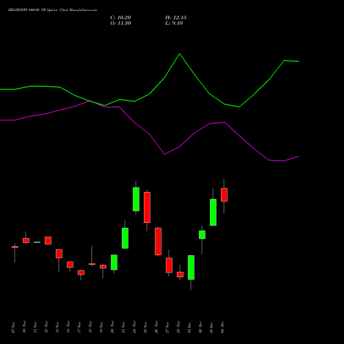 Live DELHIVERY 400.00 PE (PUT) 30 December 2025 options price chart analysis Delhivery Limited 