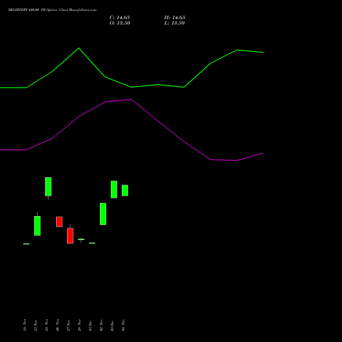 Live DELHIVERY 400.00 PE (PUT) 27 January 2026 options price chart analysis Delhivery Limited 