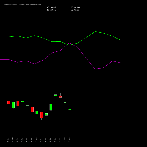 DELHIVERY 400.00 PE (PUT) 24 February 2026 options price chart analysis Delhivery Limited 