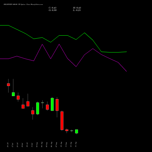 DELHIVERY 400.00 PE (PUT) 25 August 2026 options price chart analysis Delhivery Limited 