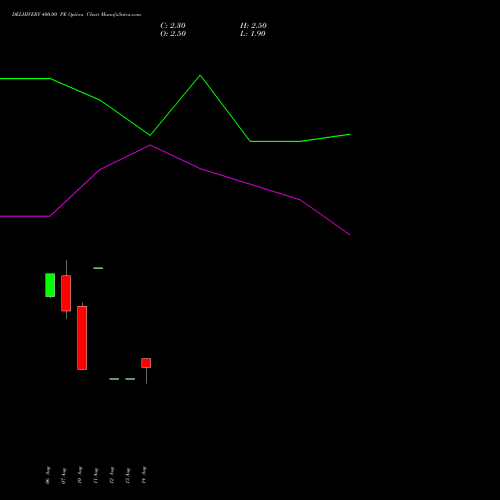 DELHIVERY 400.00 PE (PUT) 29 September 2026 options price chart analysis Delhivery Limited 