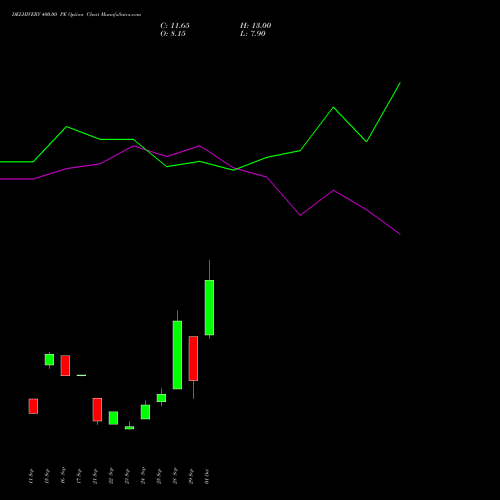 DELHIVERY 400.00 PE (PUT) 27 October 2026 options price chart analysis Delhivery Limited 