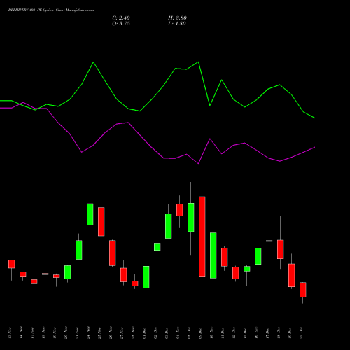Live DELHIVERY 400 PE (PUT) 30 December 2025 options price chart analysis Delhivery Limited 
