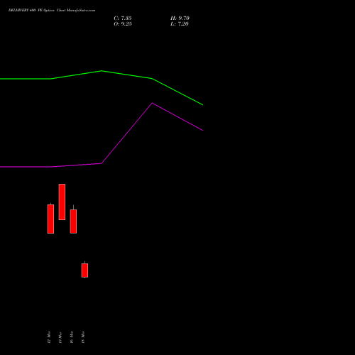 DELHIVERY 400 PE (PUT) 28 April 2026 options price chart analysis Delhivery Limited 
