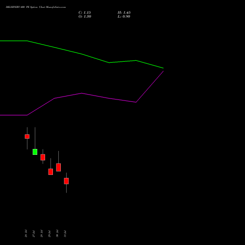 DELHIVERY 400 PE (PUT) 25 August 2026 options price chart analysis Delhivery Limited 