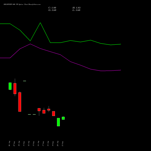 DELHIVERY 400 PE (PUT) 29 September 2026 options price chart analysis Delhivery Limited 