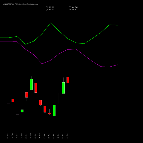 Live DELHIVERY 405 PE (PUT) 30 December 2025 options price chart analysis Delhivery Limited 