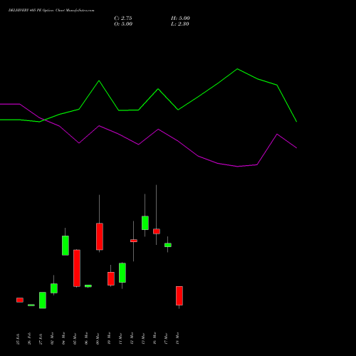 DELHIVERY 405 PE (PUT) 30 March 2026 options price chart analysis Delhivery Limited 