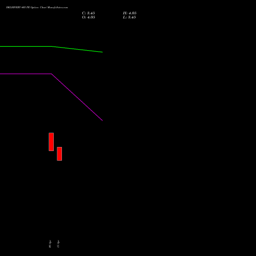 DELHIVERY 405 PE (PUT) 26 May 2026 options price chart analysis Delhivery Limited 