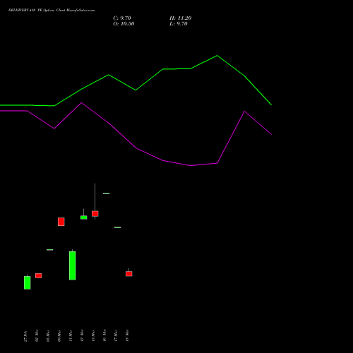 DELHIVERY 410 PE (PUT) 28 April 2026 options price chart analysis Delhivery Limited 