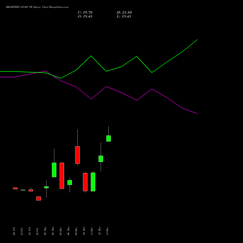 DELHIVERY 415.00 PE (PUT) 30 March 2026 options price chart analysis Delhivery Limited 