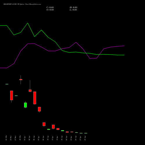 DELHIVERY 415.00 PE (PUT) 28 April 2026 options price chart analysis Delhivery Limited 