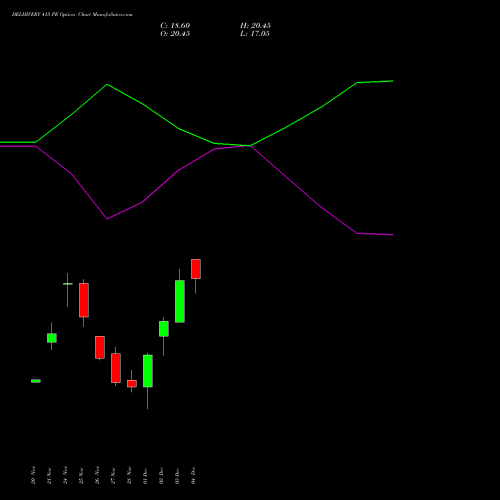 Live DELHIVERY 415 PE (PUT) 30 December 2025 options price chart analysis Delhivery Limited 