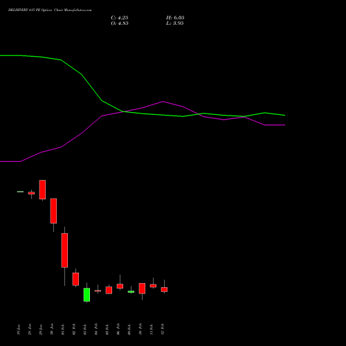 DELHIVERY 415 PE (PUT) 24 February 2026 options price chart analysis Delhivery Limited 