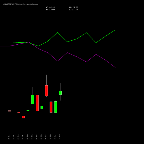 DELHIVERY 415 PE (PUT) 30 March 2026 options price chart analysis Delhivery Limited 