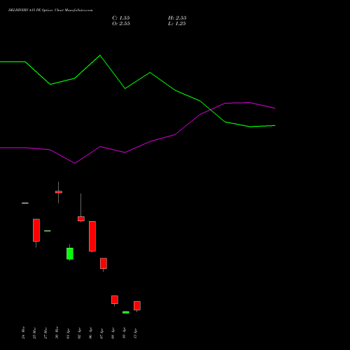 DELHIVERY 415 PE (PUT) 28 April 2026 options price chart analysis Delhivery Limited 