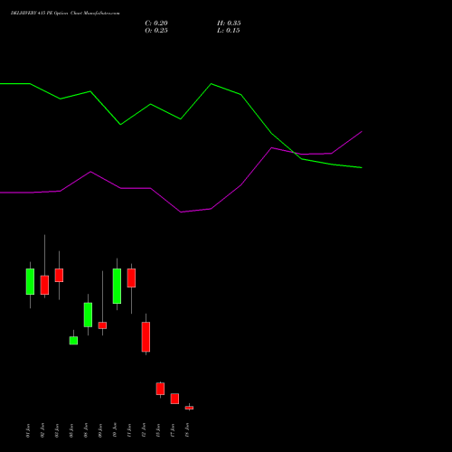 DELHIVERY 415 PE (PUT) 30 June 2026 options price chart analysis Delhivery Limited 