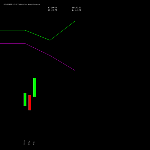 DELHIVERY 415 PE (PUT) 27 October 2026 options price chart analysis Delhivery Limited 