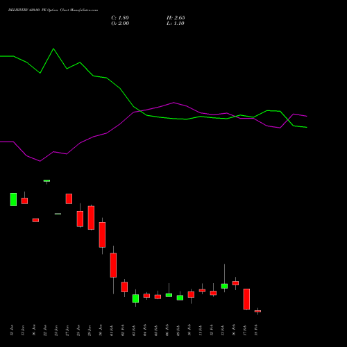 DELHIVERY 420.00 PE (PUT) 24 February 2026 options price chart analysis Delhivery Limited 