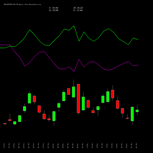 DELHIVERY 420 PE (PUT) 30 December 2025 options price chart analysis Delhivery Limited 
