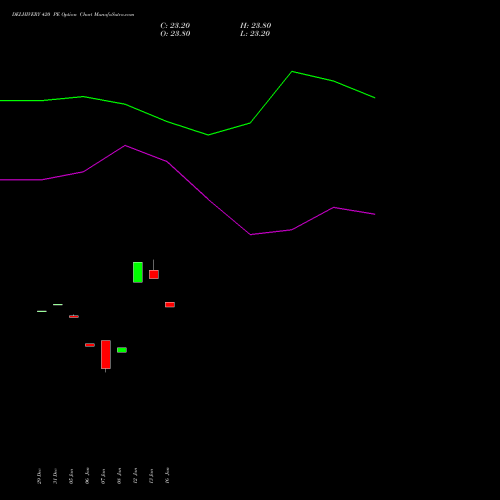 DELHIVERY 420 PE (PUT) 24 February 2026 options price chart analysis Delhivery Limited 