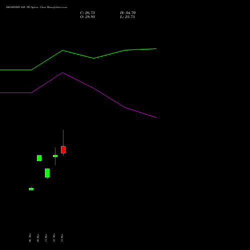 DELHIVERY 420 PE (PUT) 28 April 2026 options price chart analysis Delhivery Limited 