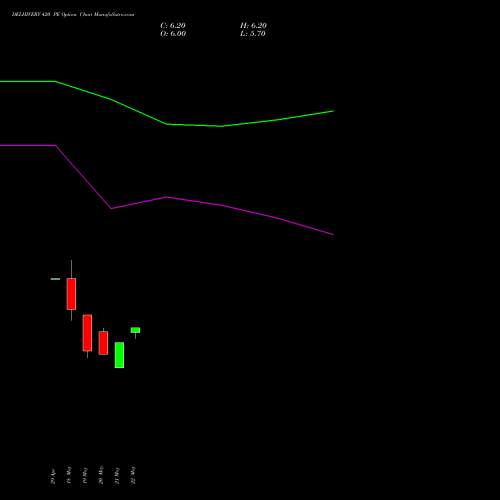 DELHIVERY 420 PE (PUT) 30 June 2026 options price chart analysis Delhivery Limited 