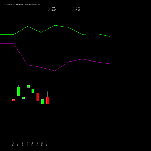 DELHIVERY 420 PE (PUT) 25 August 2026 options price chart analysis Delhivery Limited 