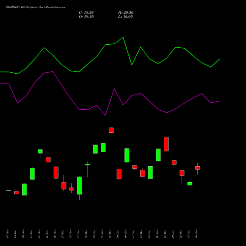 DELHIVERY 425 PE (PUT) 30 December 2025 options price chart analysis Delhivery Limited 