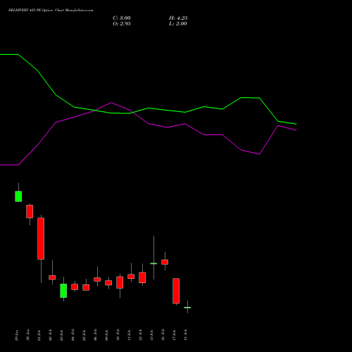 DELHIVERY 425 PE (PUT) 24 February 2026 options price chart analysis Delhivery Limited 