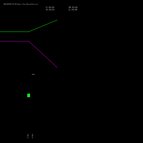 DELHIVERY 425 PE (PUT) 28 April 2026 options price chart analysis Delhivery Limited 