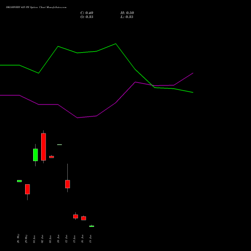DELHIVERY 425 PE (PUT) 30 June 2026 options price chart analysis Delhivery Limited 
