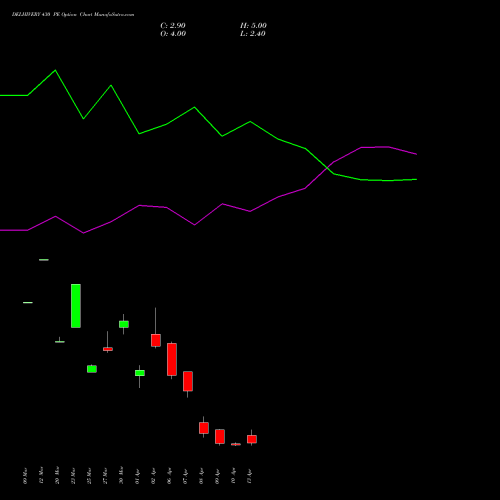 DELHIVERY 430 PE (PUT) 28 April 2026 options price chart analysis Delhivery Limited 