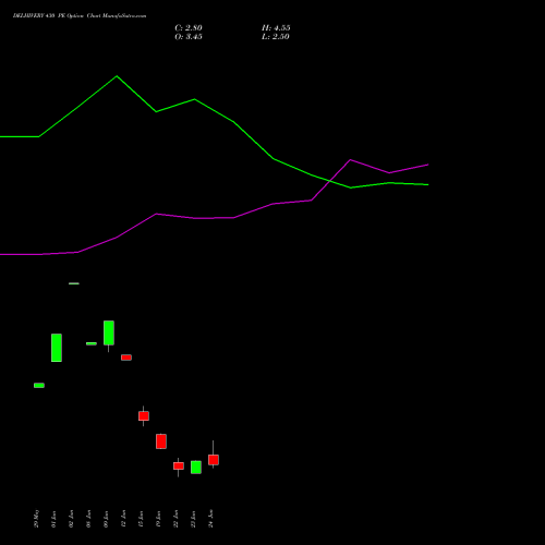 DELHIVERY 430 PE (PUT) 28 July 2026 options price chart analysis Delhivery Limited 