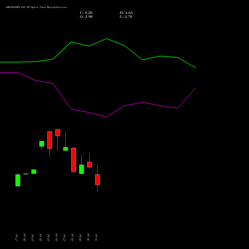 DELHIVERY 430 PE (PUT) 25 August 2026 options price chart analysis Delhivery Limited 
