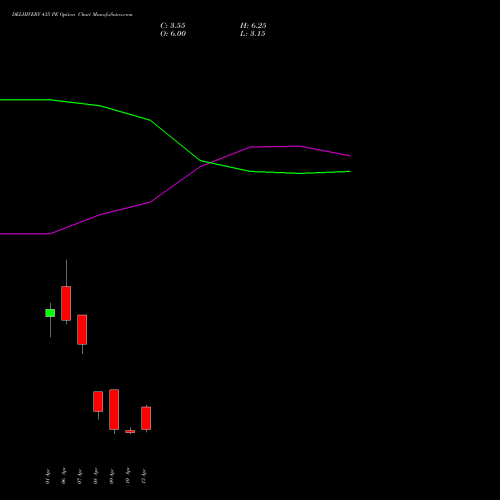 DELHIVERY 435 PE (PUT) 28 April 2026 options price chart analysis Delhivery Limited 