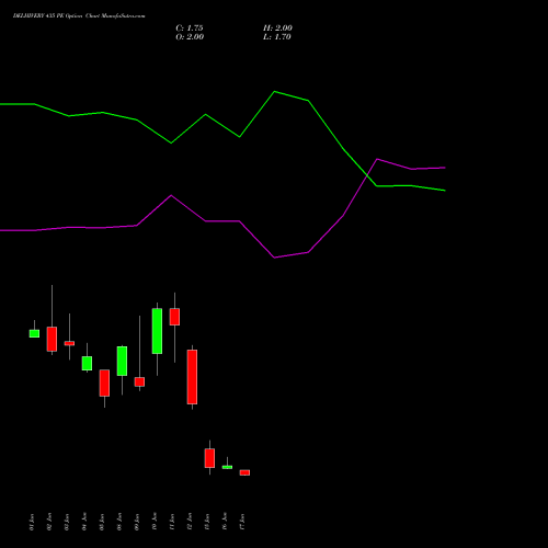 DELHIVERY 435 PE (PUT) 30 June 2026 options price chart analysis Delhivery Limited 