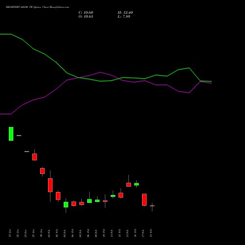DELHIVERY 440.00 PE (PUT) 24 February 2026 options price chart analysis Delhivery Limited 