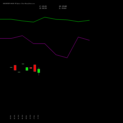 DELHIVERY 440.00 PE (PUT) 30 March 2026 options price chart analysis Delhivery Limited 
