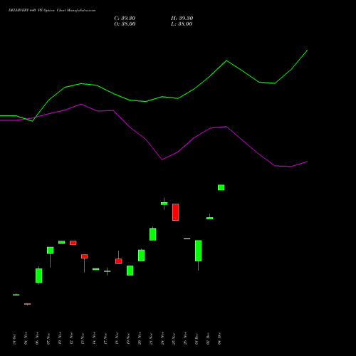 Live DELHIVERY 440 PE (PUT) 30 December 2025 options price chart analysis Delhivery Limited 