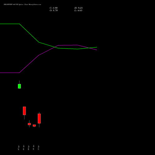 DELHIVERY 445 PE (PUT) 28 April 2026 options price chart analysis Delhivery Limited 