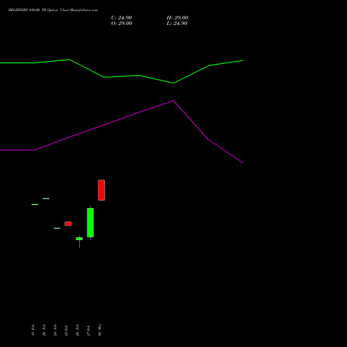 DELHIVERY 450.00 PE (PUT) 30 March 2026 options price chart analysis Delhivery Limited 