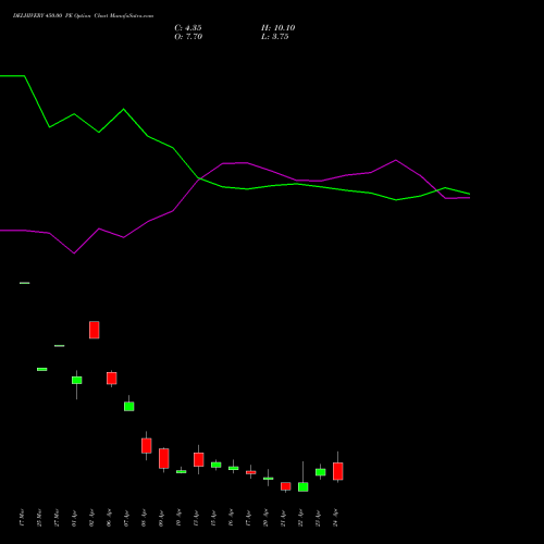 DELHIVERY 450.00 PE (PUT) 28 April 2026 options price chart analysis Delhivery Limited 