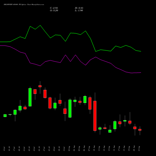 DELHIVERY 450.00 PE (PUT) 25 August 2026 options price chart analysis Delhivery Limited 