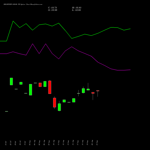 DELHIVERY 450.00 PE (PUT) 29 September 2026 options price chart analysis Delhivery Limited 