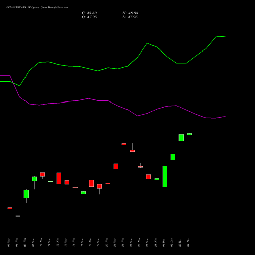 Live DELHIVERY 450 PE (PUT) 30 December 2025 options price chart analysis Delhivery Limited 