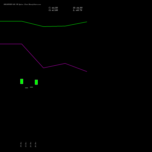 DELHIVERY 450 PE (PUT) 27 January 2026 options price chart analysis Delhivery Limited 