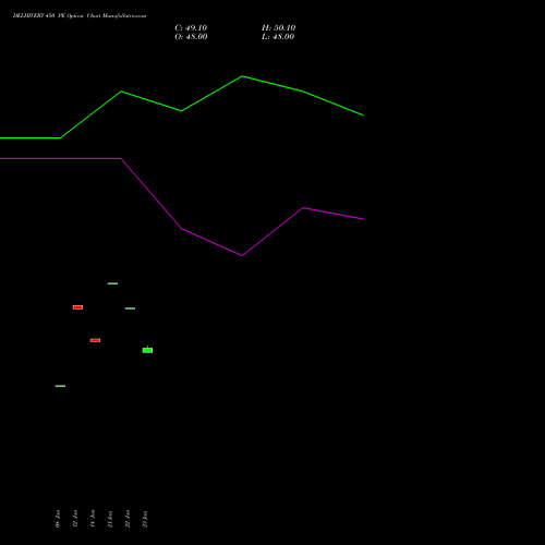 DELHIVERY 450 PE (PUT) 24 February 2026 options price chart analysis Delhivery Limited 