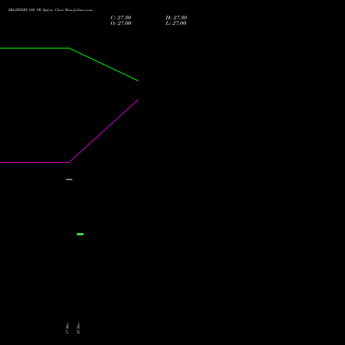 DELHIVERY 450 PE (PUT) 28 April 2026 options price chart analysis Delhivery Limited 